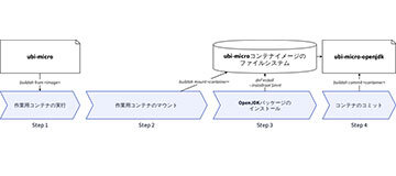 PodmanではじめるRed Hatのミドルウェア製品：OpenJDK（2）