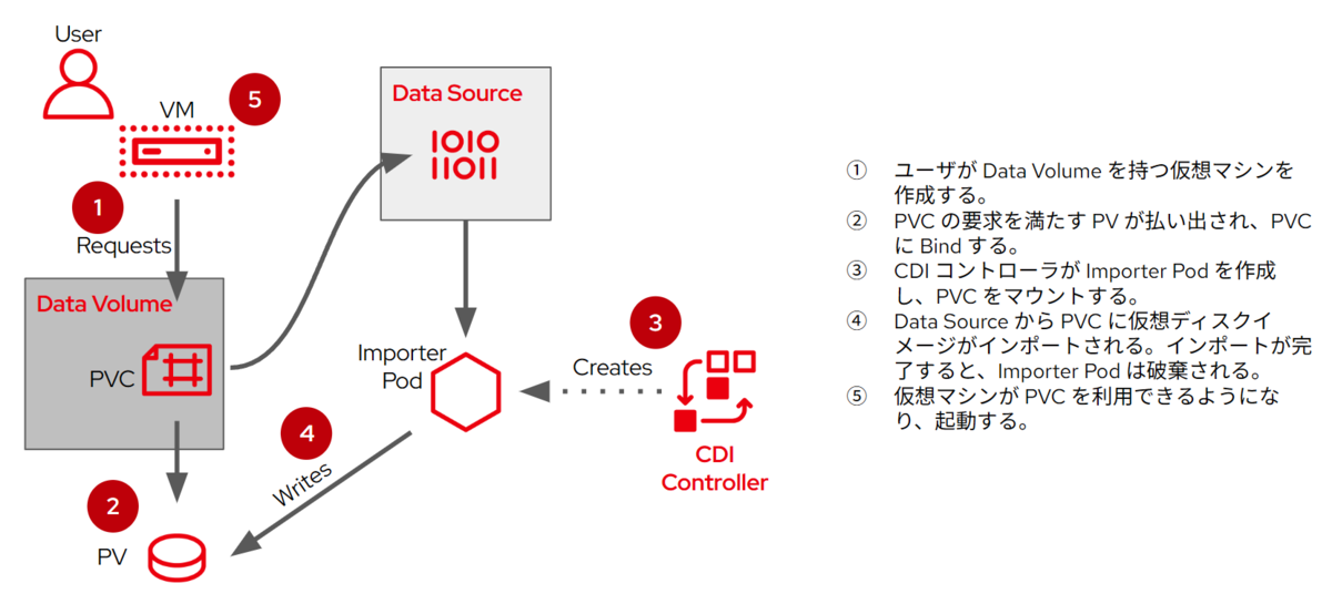 OpenShift Virtualization のディスクに関する独り言（CDI関連）