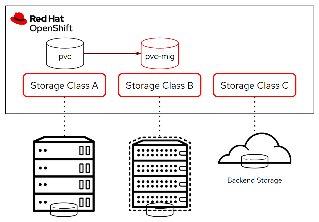 OpenShift の Storage Class Migration