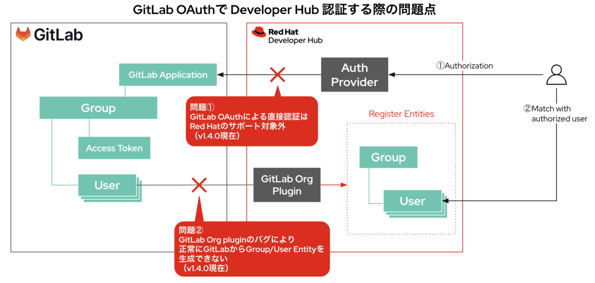 【Developer Hub 実践｜第3回】GitLabを使用した認証を実装しよう